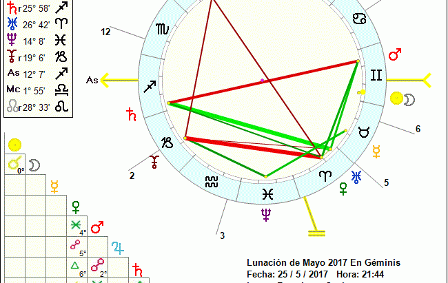 Lunación de Mayo en Geminis 25-5-17 (1)
